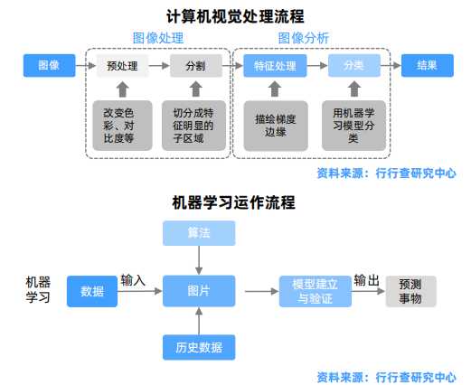 计算机视觉处理流程及机器学习运作流程.png