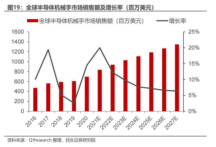 全球半导体机械手市场销售额及增长率（百万美元）.png