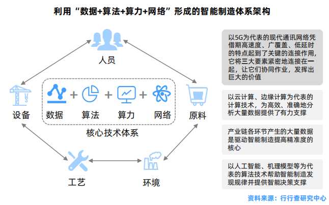 利用“数据 算法 算力 网络”形成的智能制造体系架构.png