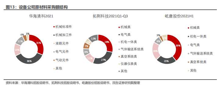 设备公司原材料采购额结构.png