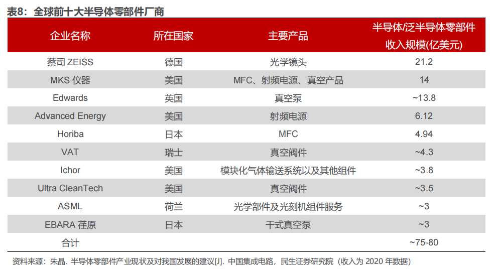 全球前十大半导体零部件厂商.png