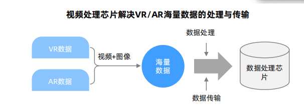 视频处理芯片解决VRAR海量数据的处理与传输.png