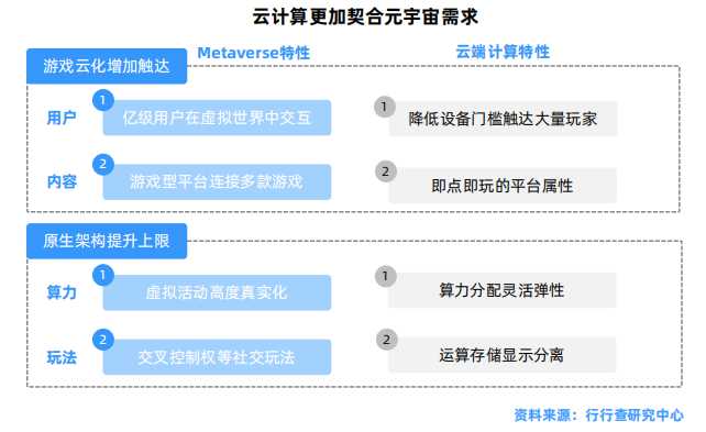 云计算更加契合元宇宙需求.png