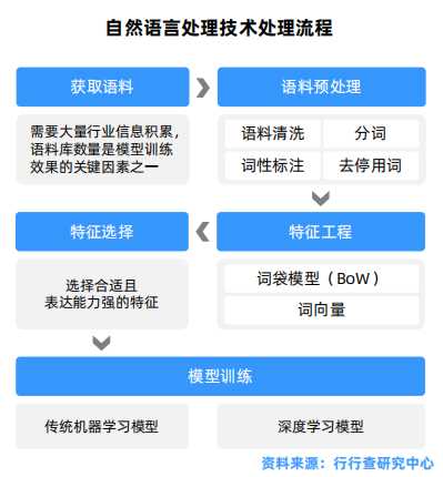 自然语言处理技术处理流程.png