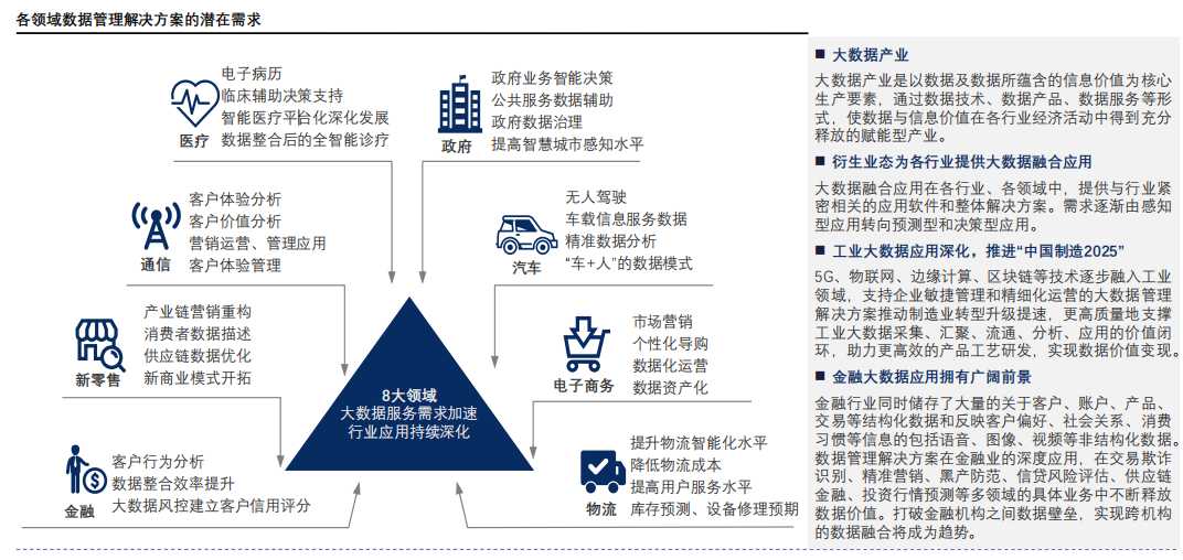 各领域数据管理解决方案的潜在需求.png