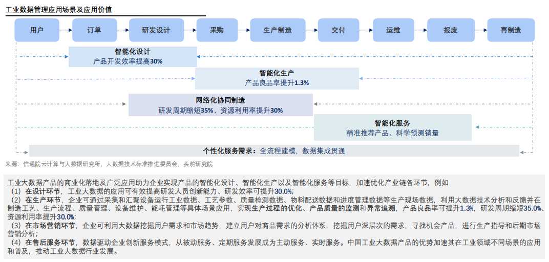 工业数据管理应用场景及应用价值.png