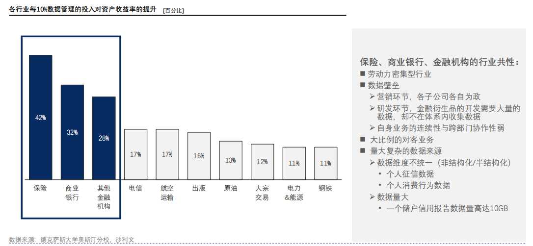 各行业每10%数据管理的投入对资产收益率的提升.png