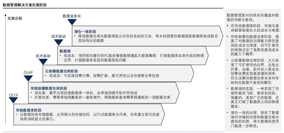 数据管理解决方案发展阶段.png