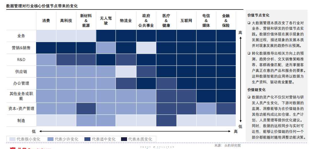 数据管理对行业核心价值节点带来的变化.png