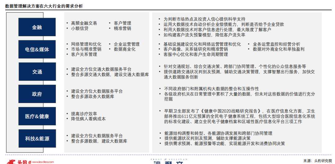 数据管理解决方案在六大行业的需求分析.png
