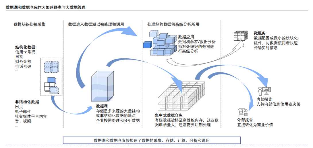 数据湖和数据仓库作为加速器参与大数据管理.png