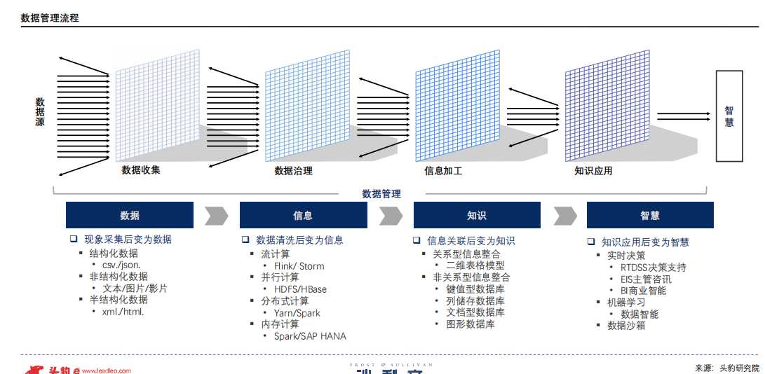 数据管理流程.png
