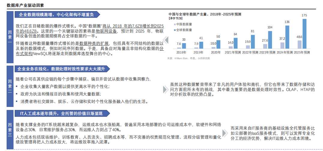 数据库产业驱动因素.png