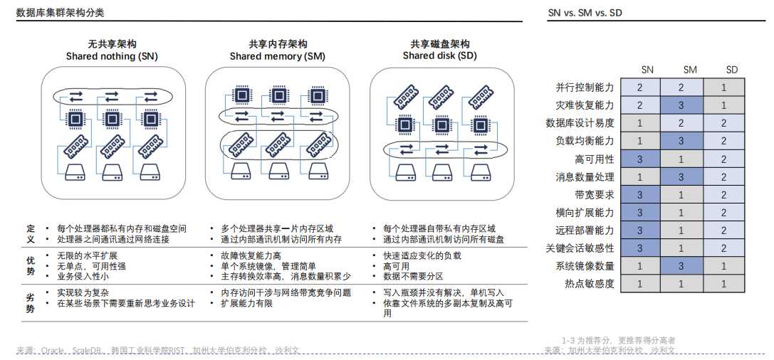 数据库集群架构分类.png