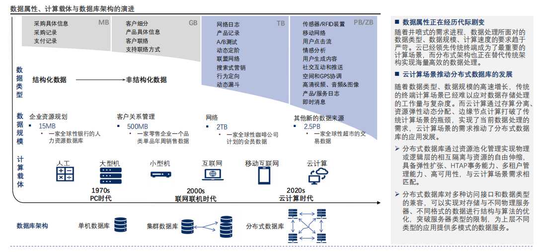 数据属性、计算载体与数据库架构的演进.png