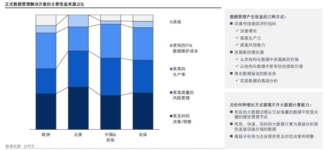 正式数据管理解决方案的主要收益来源占比.png