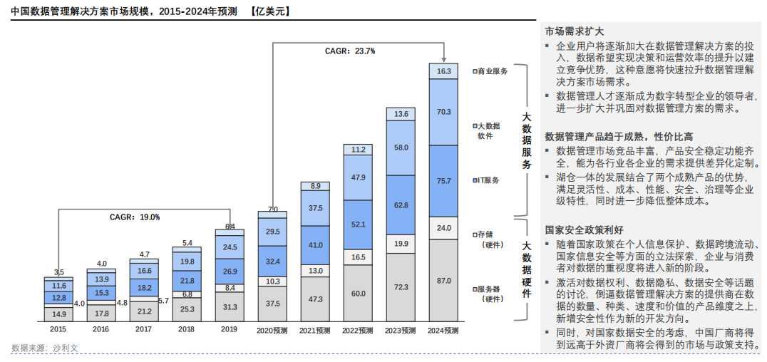 中国数据管理解决方案市场规模，2015-2024年预测 【亿美元】.png