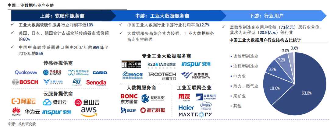 中国工业数据行业产业链.png
