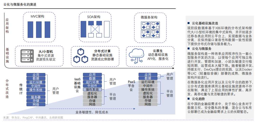 云化与微服务化的演进.png