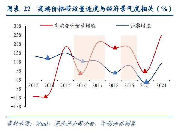 白酒高端价格带放量速度与经济景气度相关.png