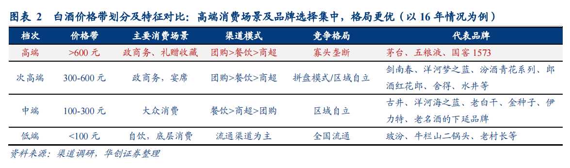 白酒价格带划分及特征对比：高端消费场景及品牌选择集中，格局更优.png