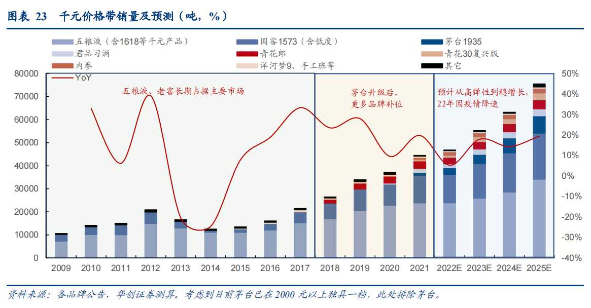 白酒千元价格带销量及预测.png