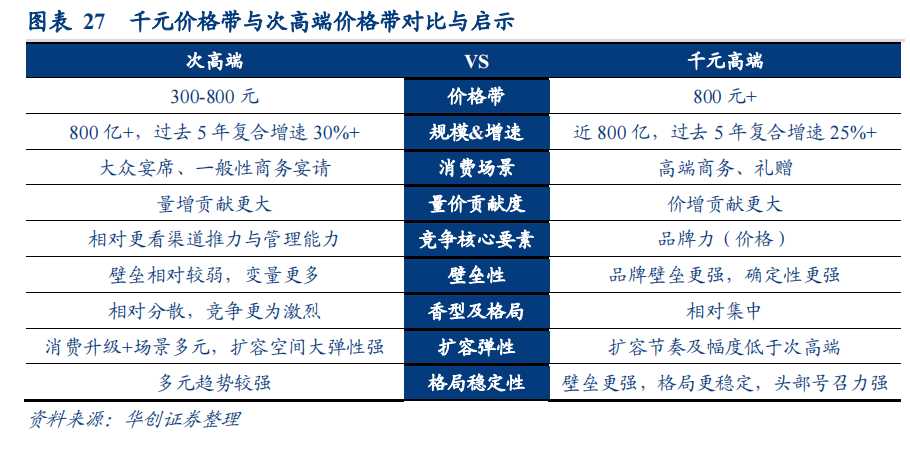 白酒千元价格带与次高端价格带对比与启示.png