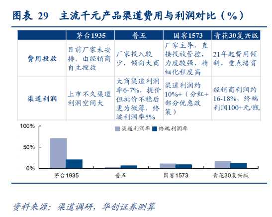 白酒主流千元产品渠道费用与利润对比.png