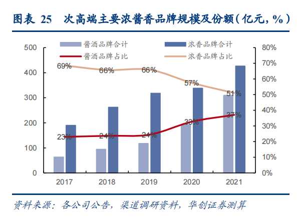 次高端主要浓酱香品牌规模及份额.png