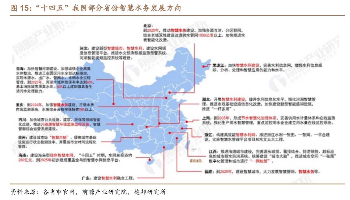 “十四五”我国部分省份智慧水务发展方向.png