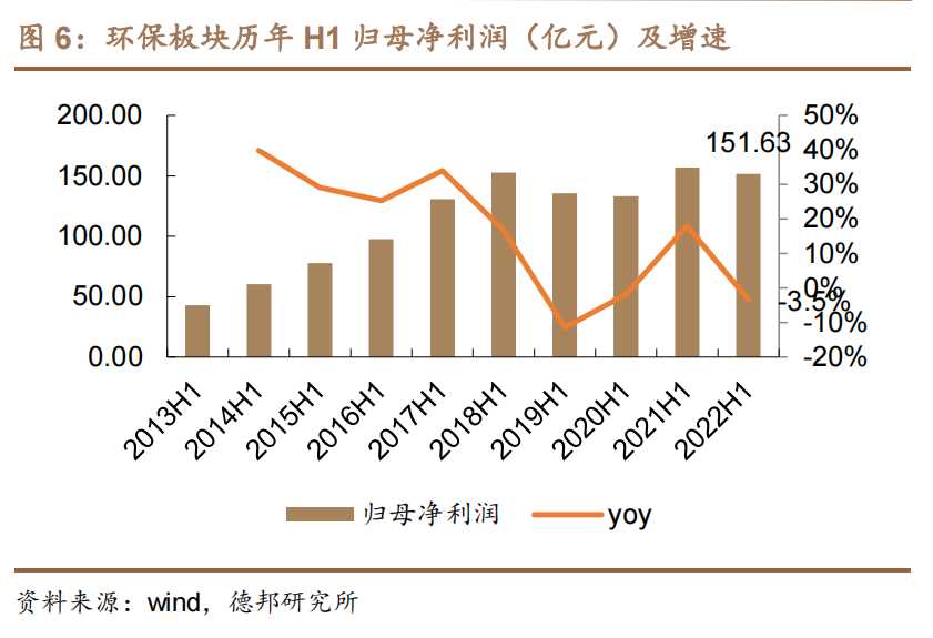 2012-2022环保板块历年 H1 归母净利润（亿元）及增速.png