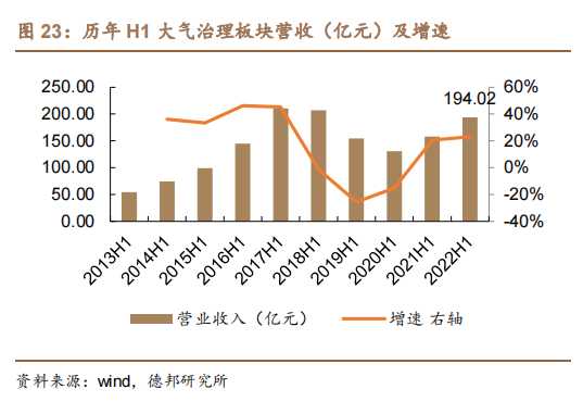 2013-2022历年 H1 大气治理板块营收（亿元）及增速.png