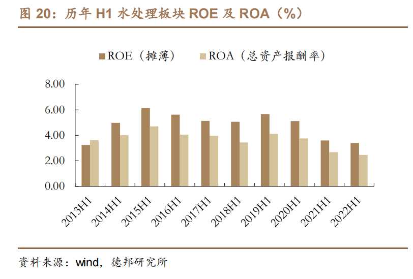 2013-2022历年 H1 水处理板块 ROE 及 ROA（%）.png