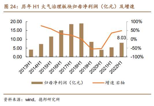 2013-2022历年 H1 大气治理板块归母净利润（亿元）及增速.png