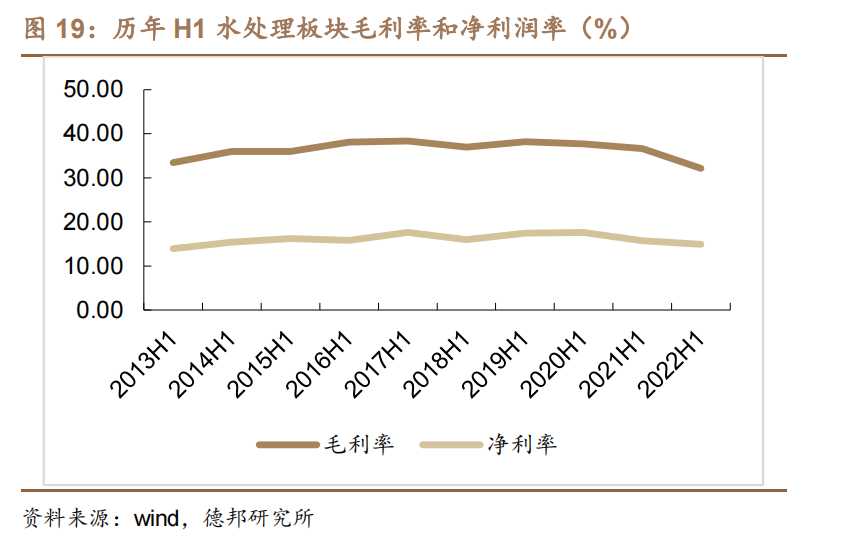 2013-2022历年 H1 水处理板块毛利率和净利润率.png