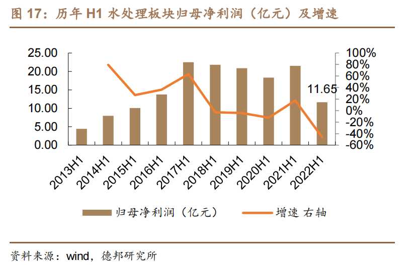 2013-2022历年 H1 水处理板块归母净利润（亿元）及增速.png