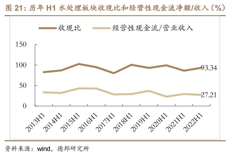 2013-2022历年 H1 水处理板块收现比和经营性现金流净额收入（%）.png
