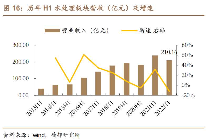 2013-2022历年 H1 水处理板块营收（亿元）及增速.png
