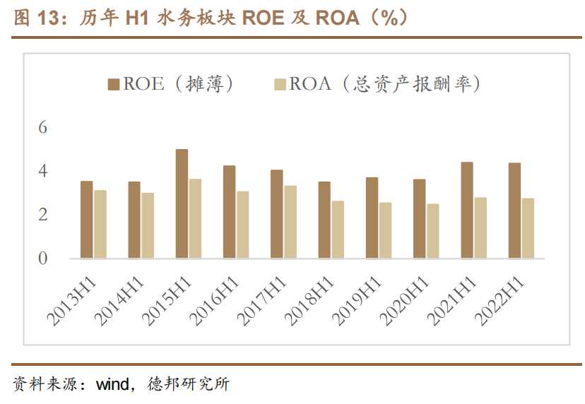 2013-2022历年 H1 水务板块 ROE 及 ROA（%）.png