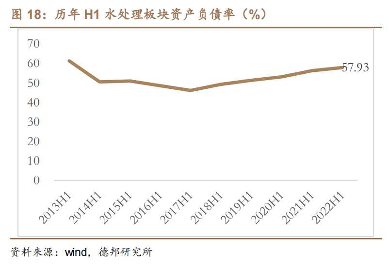 2013-2022历年 H1 水处理板块资产负债率（%）.png