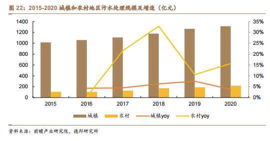 2015-2020 城镇和农村地区污水处理规模及增速.png