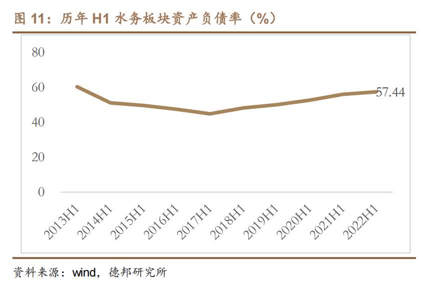 2013-2022历年 H1 水务板块资产负债率（%）.png