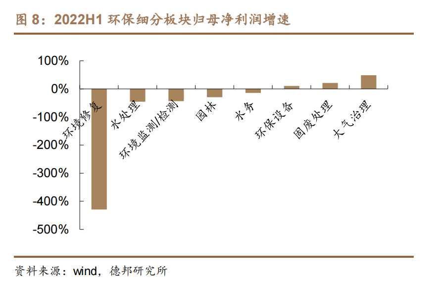 2022H1 环保细分板块归母净利润增速.png