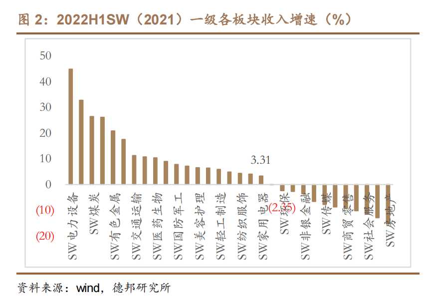 2022H1SW（2021）一级各板块收入增速.png