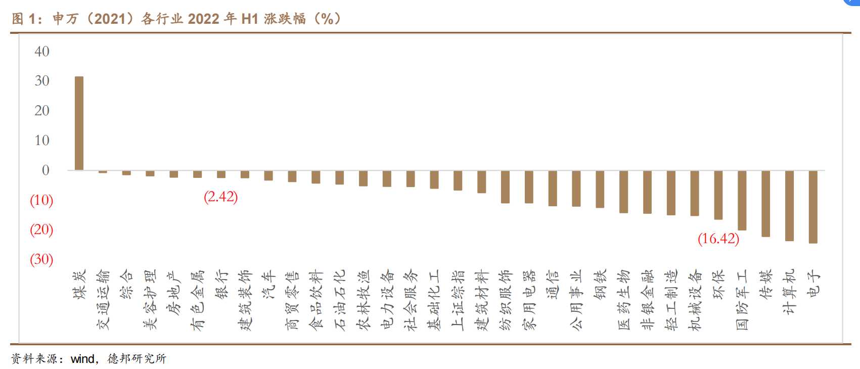 各行业 2022 年 H1 涨跌幅（%）.png