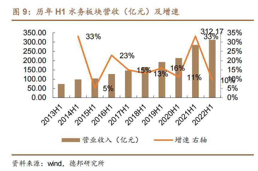 历年 H1 水务板块营收（亿元）及增速.png