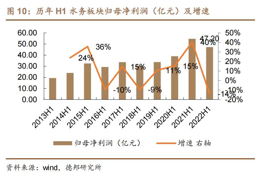 历年 H1 水务板块归母净利润（亿元）及增速.png