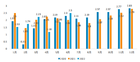2020-2022年上半年的月度汽车销量.png