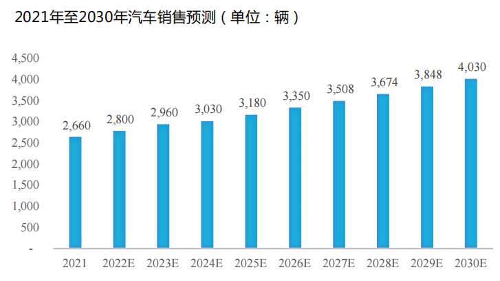 2021年至2030年汽车销售预测.png