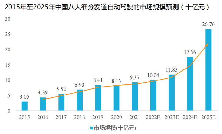 2015年至2025年中国八大细分赛道自动驾驶的市场规模预测.png